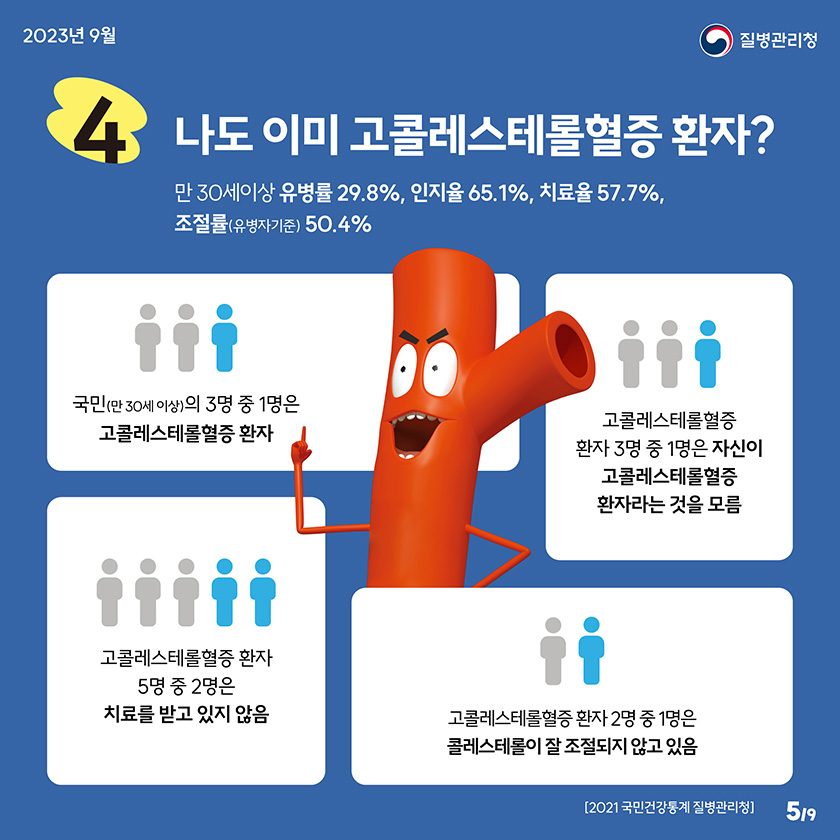 나도 이미 고콜레스테롤혈증 환자? 만 30세이상 유병률 29.8%, 인지율 65.1%, 치료율 57.7%, 조절률 50.4% 국민(만 30세 이상)의 3명 중 1명은 고콜레스테롤혈증 환자 고콜레스테롤혈증 환자 3명 중 1명은 자신이 고콜레스테롤혈증환자라는 것을 모름 고콜레스테롤혈증 환자 5명 중 2명은 치료를 받고 있지 않음 고콜레스테롤혈증 환자 2명 중 1명은 콜레스테롤이 잘 조절되지 않고 있음