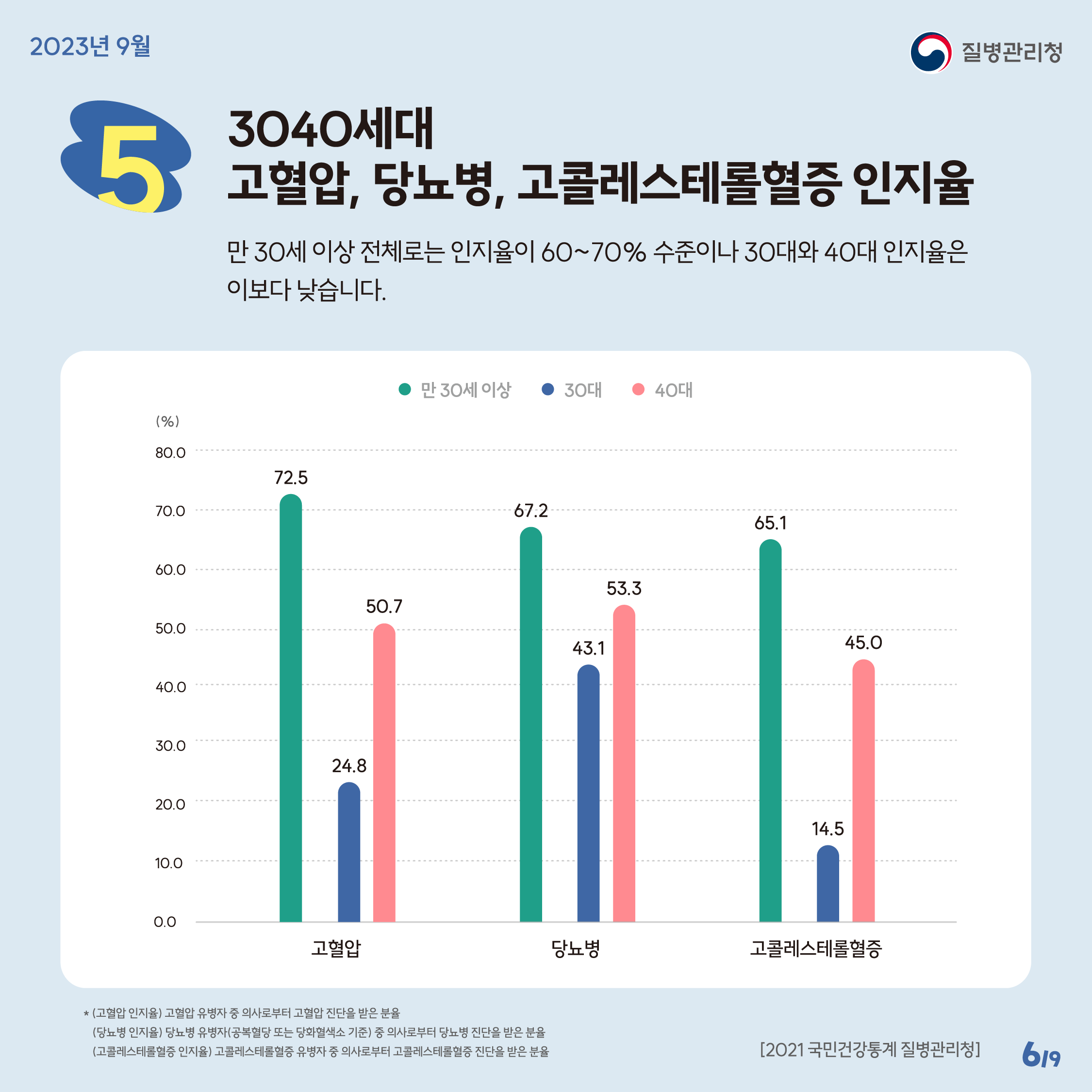 3040세대 고혈압, 당뇨병, 고콜레스테롤혈증 인지율 만 30세 이상 전체로는 인지율이 60~70% 수준이나 30대와 40대 인지율은 이보다 낮습니다. (고혈압 인지율) 고혈압 유병자 중 의사로부터 고혈압 진단을 받은 분율 (당뇨병 인지율) 당뇨병 유병자(공복혈당 또는 당화혈색소 기준) 중 의사로부터 당뇨병 진단을 받은 분율 (고콜레스테롤혈증 인지율) 고콜레스테롤 혈증 유병자 중 의사로부터 고콜레스테롤 혈증 진단을 받은 분율