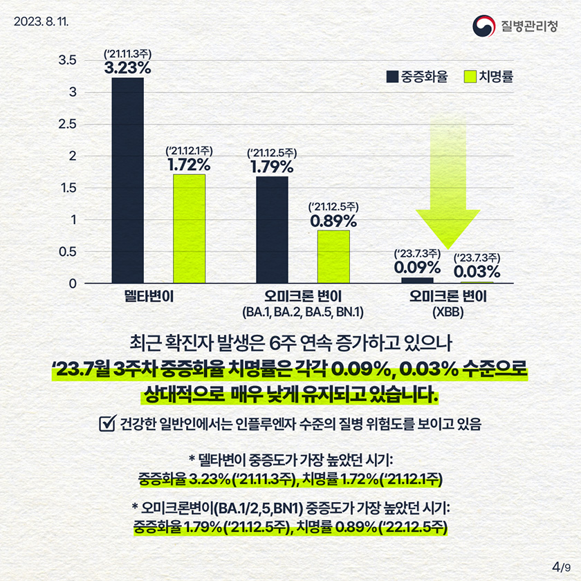 최근 확진자 발생은 6주 연속 증가하고 있으나 '23.7월 3주차 중증화율 치명률은 각각 0.09%, 0.03% 수준으로 상대적으로 매우 낮게 유지되고 있습니다. 건강한 일반인에서는 인플루엔자 수준의 질병 위험도를 보이고 있음 *델타변이 중증도가 가장 높았던 시기 : 중증화율 3.23%('21.11.3주), 치명률 1.72%('21.12.1주) *오미크론변이(BA.1/2,5,BN1) 중증도가 가장 높았던 시기 : 중증화율 1.79%('21.12.5주), 치명률 0.89%('22.12.5주)