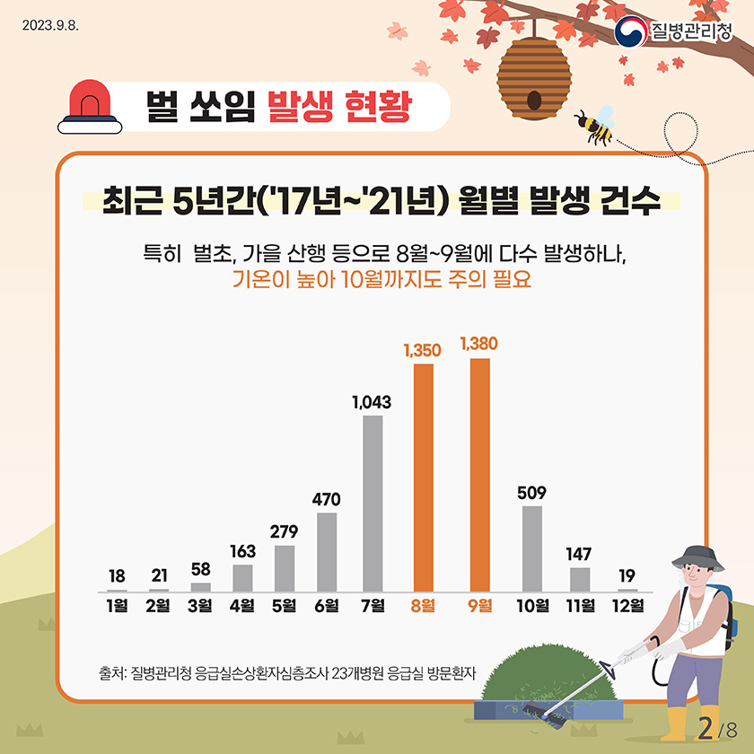 벌쏘임 예방법 벌쏘임 발생 현황 최근 5년간(17넌~21년) 월별 발생 건수 특히 벌초, 가을 산행 등으로 8월~9월에 다수 발생하나, 기온이 높아 10월 까지도 주의 필요 1월: 18 2월:21 3월:58 4월:163 5월:279 6월:470 7월: 1043 8월: 1350 9월 1380 10월: 509 11월 258 12월: 19 출처:질병관리청 응급실손상환자심층조사 23개병원 응급실 방문환자 벌쏘임 예방 수칙 야외 활동 전 벌 쏘임 관련 안전교육 실시 야외 활동 장소에 벌집이 있는지 사전에 확인 벌 쏘임 사고 대처를 위한 응급 처치법 숙지 및 비상용품 챙기기 119출동 대비를 위한 활동 장소 위치 파악하기 향수, 화장품, 헤어스프레이 자제하기 긴 옷, 긴 바지를 입고 어두운 옷보다 밝은색 옷 입기 공격성: 검은색> 갈색> 빨간색> 초록색> 노란색 모기약 스프레이 등을 준비하기 벌집을 건드렸을 경우 몸을 낮추고 20m 이상 빠르게 뛰기 * 벌집 근처에 있으면 벌의 공격성이 줄어들지 않아 더 위험 말벌과 꿀벌의 차이 말벌 일자형으로 뾰족하여 여러번 찌를 수 있음 먹이가 필요하면 집단으로 공격하는 등 매우 위험 특히 장수말벌은 미세한 진동에도 매우 민감하게 반응하므로 안전에 더욱 유의 땅벌 보통 땅소겡 살며 말벌보다 작지만, 비행속도가 매우 빠르고 공격적 벌집과 가까울수록 강하게 공격하며 옷속, 머리카락 속으로 파고들어 위험 꿀벌 갈고리 모양으로 쏘고나면 대부분 벌침이 빠져 한 번만 찌를 수 있음 재래꿀벌(토종꿀벌)은 양봉꿀벌(서양벌)에 비해 크기가 더 작지만 날개가 크며 추위에 견디는 능력이 좋음 공격 받거나 이상행동이 감지되지 않는 이상 먼저 공격하지 않음 도심에서도 다양한 종류의 벌이 존재하므로 항상 주의 필요 벌 쏘임 응급처치 방법 신용카드 등으로 환부의 벌침 제거 얼음주머니 등 차가운 것으로 붓지 않게 하고 증상이 악화되는 지 경과 관찰 손 또는 핀셋을 이용하여 벌침을 제거하는 것은 벌침을 짜서 벌 독이 더욱 체내로 흡수될 수 있는 위험이 있으므로, 이용하지 않도록 해야함 벌쏘임 시 나타나는 증상 통증 피부가려움 부기 식은땀 두통 구토 어지러움증 호흡곤란 의식 저하 등 사람에 따라 아나필락시스(알레르기 과민반응) 발생 통증이 지속되거나 아나필락시스 발생시 신속하게 병원으로 이동 아나필락시스 증상이란? 피부 두드러기 가려움증 홍조 입술 혀 목젖의 부종 호흡기 코막힘 콧물 재채기 기침 쉰 목소리 호흡곤란 가슴 답답함 쌕쌕소리 신경 안절부절 못함 실신 의식저하 심혈관 저혈압 심장마비 빠른맥박 소화기 복통 메스꺼움 구토 설사 일상생활에서 벌 쏘임 예방으로 즐겁고 건강한 삶을 보내세요.