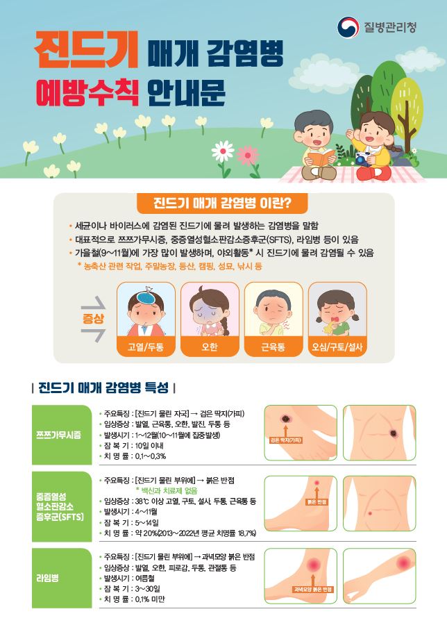 진드기 매개 감염병 이란? - 세균이나 바이러스에 감염된 진드기에 물려 발생하는 감염병을 말함 - 대표적으로 쯔쯔가무시증, 중증열성혈소판감소증후군(SFTS), 라임병 등이 있음 - 가을철(9~11월)에 가장 많이 발생하며 야외활동* 시 진드기에 물려 감염될 수 있음 *농축산 관련 작업, 주말농장, 등산, 캠핑, 성묘, 낚시 등 증상 고열/두통, 오한, 근육통, 오심/구토/설사 진드기 매개 감염병 특성 쯔쯔가무시증 - 주요특징: [진드기 물린 자국]-> 검은 딱지(가피) - 임상증상: 발열, 근육통, 오한, 발진, 두통 등 - 발생시기: 1~12월(10~11월에 집중발생) - 잠복기: 10일 이내 - 치명률: 0.1~0.3% 중증열성혈소판감소증후군(SFTS) - 주요특징: [진드기 물린 부위에] -> 붉은 반점 *백신과 치료제 없음 - 임상증상: 38도 이상 고열, 구토, 설사, 두통, 근육통 등 - 발생시기: 4~11월 - 잠복기: 5~14일 - 치명률: 약 20%(2013~2022년 평균 치명률 18.7%) 라임병 - 주요특징: [진드기 물린 부위에] -> 과녁모양 붉은 반점 - 임상증상: 발열, 오한, 피로감, 두통, 관절통 등 - 발생시기: 여름철 - 잠복기: 3~30일 - 치명률: 0.1% 미만
