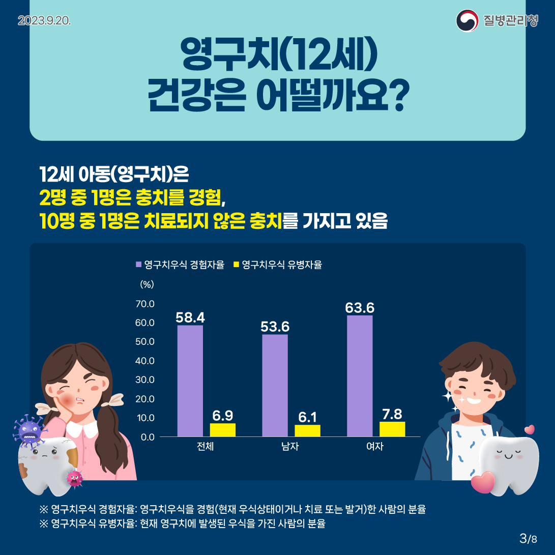 영구치(12세) 건강은 어떨까요? 12세 아동(영구치)은 2명 중 1명은 충치를 경험 10명 중 1명은 치료되지 않은 충치를 가지고 있음 ※ 영구치우식 경험자율: 영구치우식을 경험(현재 우식상태이거나 치료 또는 발거)한 사람의 분율 ※ 영구치우식 유병자율: 현재 영구치에 발생된 우식을 가진 사람의 분율