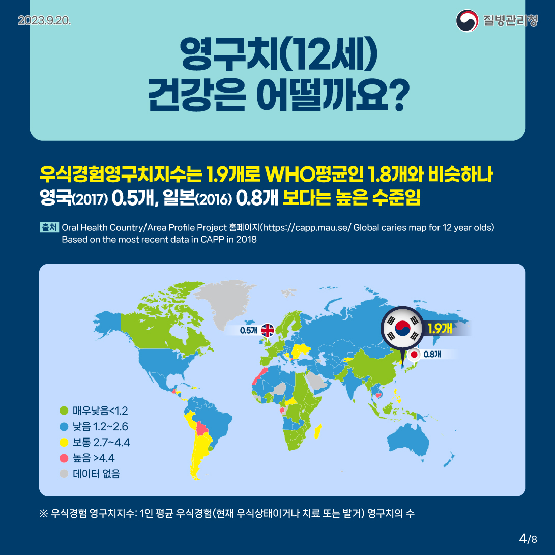 영구치(12세) 건강은 어떨까요? 우식경험영구치지수는 1.9개로 WHO 평균인 1.8개와 비슷하나 영국(2017년 기준) 0.5개, 일본(2016년 기준) 0.8개 보다는 높은 수준임 출처) Oral Health Country/Area Profile Project 홈페이지(https://capp.mau.se/ Global caries map for 12 year olds) Based on the most recent data in CAPP in 2018 ※ 우식경험 영구치지수: 1인 평균 우식경험(현재 우식상태이거나 치료 또는 발거) 영구치의 수