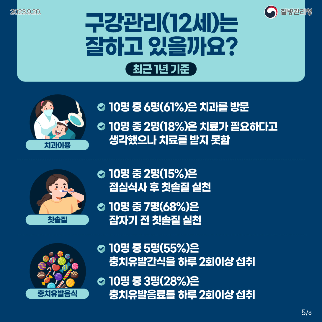 구강관리(12세)는 잘하고 있을까요? 최근 1년 기준 치과이용 10명 중 6명(61%)은 치과를 방문 10명 중 2명(18%)은 치료가 필요하다고 생각했으나 치료를 받지 못함 칫솔질 10명 중 2명(15%)은 점심식사 후 칫솔질을 실천함 10명 중 7명(68%)은 잠자기 전 칫솔질 실천 충치유발음식 10명 중 5명(55%)은 충치유발간식을 2회이상 섭취함 10명 중 3명(28%)은 충치유발음료를 2회이상 섭취함