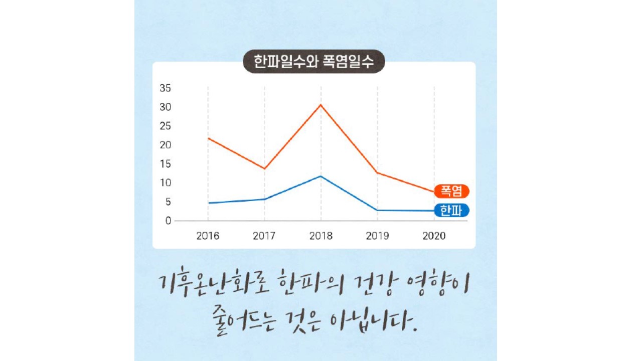 한파일수와 폭염일수 기후온난화로 한파의 건강 영향이 줄어드는 것은 아닙니다.