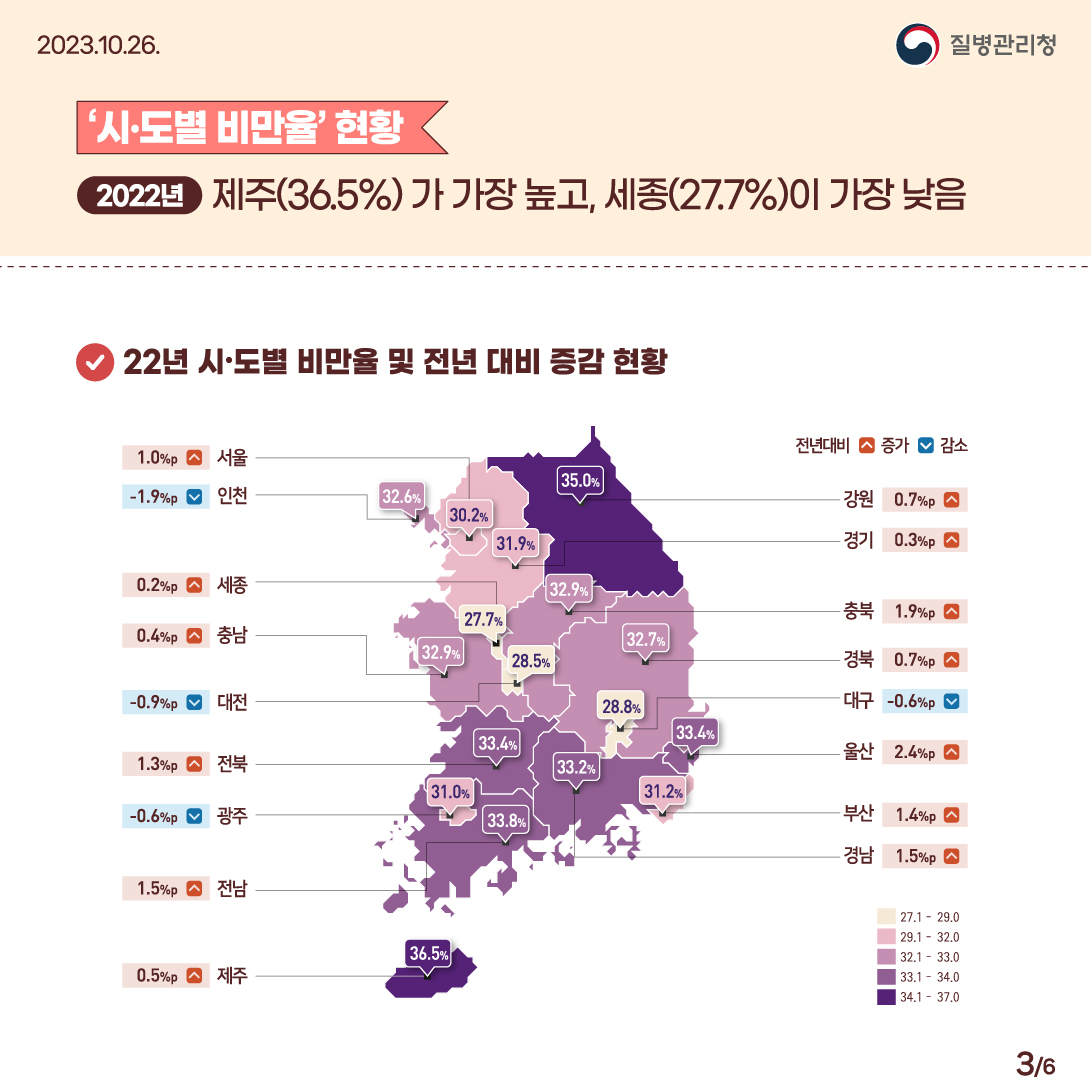 ‘시‧도별 비만율’ 현황 - 2022년: 제주(36.5%) 가 가장 높고, 세종(27.7%)이 가장 낮음