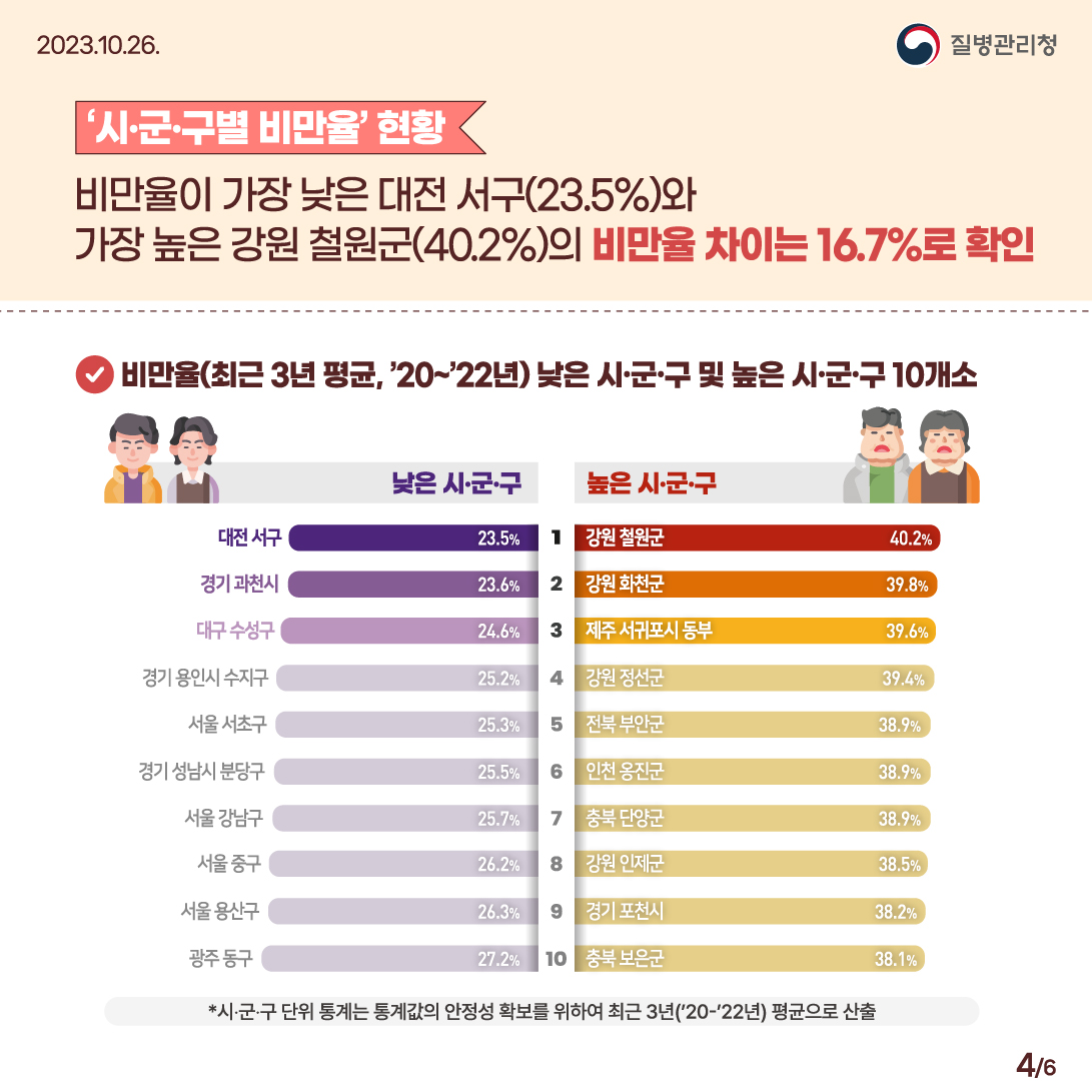 ‘‘시‧군‧구별 비만율’ 현황 비만율이 가장 낮은 대전 서구(23.5%)와 가장 높은 강원 철원군(40.2%)의 비만율 차이는 16.7%로 확인