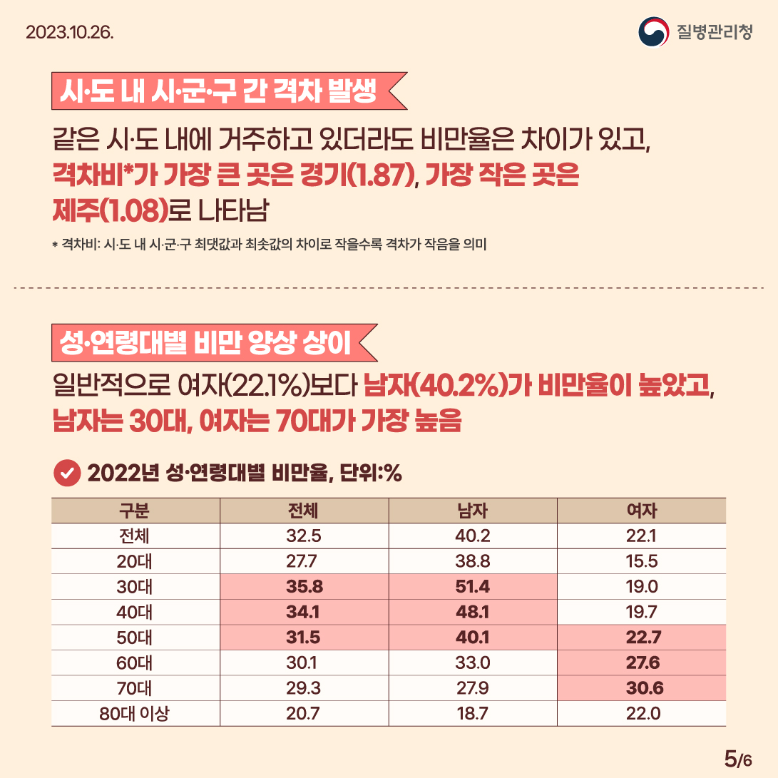 ‘시‧도 내 시‧군‧구 격차 발생’ 같은 시․도 내에 거주하고 있더라도 비만율은 차이가 있고, 격차비*가 가장 큰 곳은 경기(1.87), 가장 작은 곳은 제주(1.08)로 나타남 * 격차비: 시‧도 내 시‧군‧구 최댓값과 최솟값의 차이로 작을수록 격차가 작음을 의미 성‧연령대별 비만 양상 상이 일반적으로 여자(22.1%)보다 남자(40.2%)가 비만율이 높았고, 남자는 30대, 여자는 70대가 가장 높음