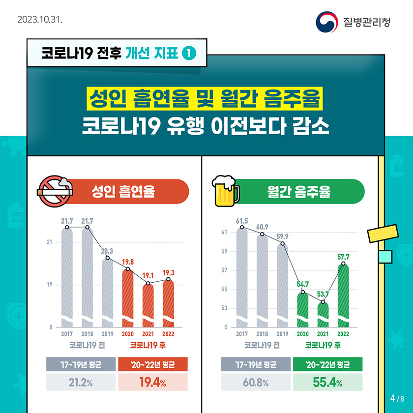 코로나19 전후 개선 지표 1 성인 흡연율 및 월간 음주율 코로나19 유행 이전보다 감소