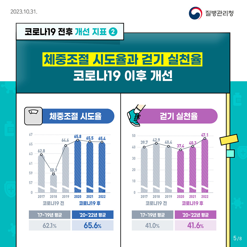 코로나19 전후 개선 지표 2 미충족의료율과 인플루엔자 예방접종률 코로나19 이후 개선