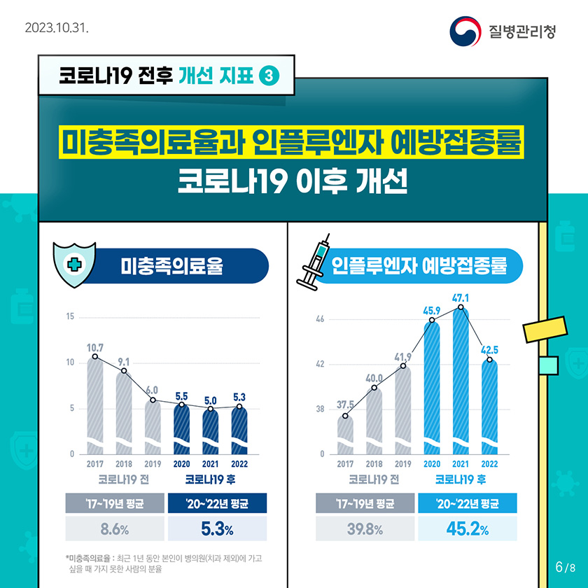 코로나19 전후 개선 지표 3 체중조절 시도율과 걷기 실천율 코로나19 이후 개선