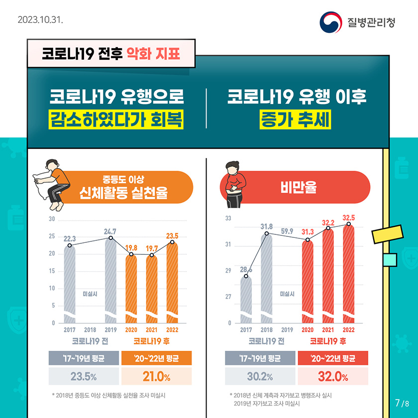 코로나19 전후 악화 지표 중등도 이상 신체활동 실천율 코로나19 유행으로 감소하였다가 회복 비만율 코로나19 유행 이후 증가 추세