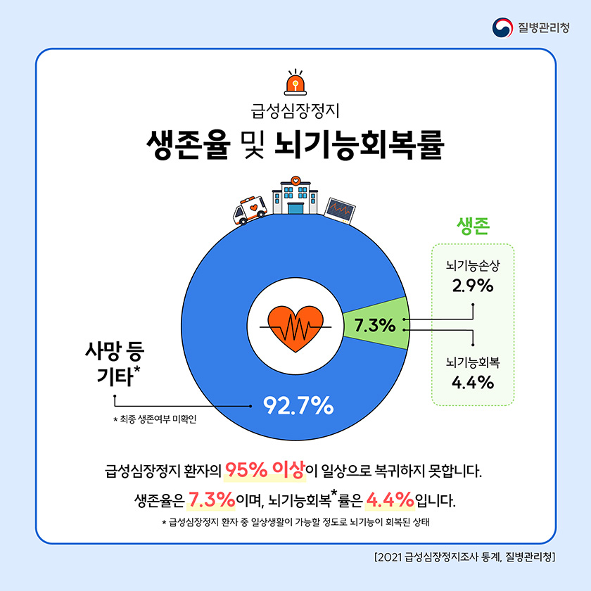 급성심장정지 환자의 95% 이상이 일상으로 복귀하지 못합니다. 생존율은 7.3%이며, 뇌기능회복률은 4.4%입니다. 사망 등 기타(기타:최종 생존여부 미확인) 92.7%, 생존 7.3%(뇌기능손상 2.9%, 뇌기능회복 4.4%), 뇌기능회복: 급성심장정지 환자 중 일상생활이 가능할 정도로 뇌기능이 회복된 상태