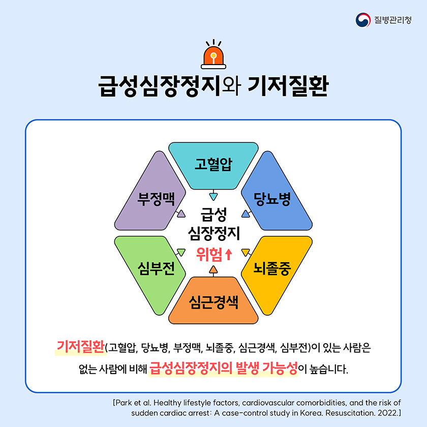 기저질환(고혈압, 당뇨병, 부정맥, 뇌졸중, 심근경색, 심부전)이 있는 사람은 없는 사람에 비해 급성심장정지의 발생 가능성이 높습니다.