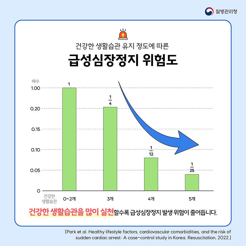 건강한 생활습관을 많이 실천할수록 급성심장정지 발생 위험이 줄어듭니다. 건강한 생활습관 0-2개: 1배, 3개: 1/4배, 4개: 1/12배, 5개: 1.25배