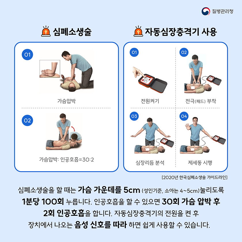 심폐소생술을 할 때는 가슴 가운데를 5cm (성인기준, 소아는 4~5cm)눌리도록 1분당 100회 누릅니다. 인공호흡을 할 수 있으면 30회 가슴 압박 후 2회 인공호흡을 합니다. 자동심장충격기의 전원을 켠 후 장치에서 나오는 음성 신호를 따라 하면 쉽게 사용할 수 있습니다.