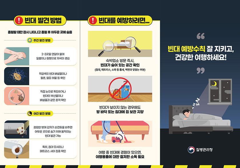 빈대 발견 방법 흡혈할 때만 잠시 나타나고 흡혈 후 어두운 곳에 숨음 주간 발견 방법 2~3곳을 연달아 물어 일렬이나 원형으로 자국이 생김 적갈색의 빈대 배설물이나 혈흔, 탈피 허물 등 직접 눈으로 확인하거나 빈대의 부산물이나 배설물과 같은 흔적 확인 야간 발견 방법 캄캄한 방에 조용히 들어히 들어가 갑자기 손전등을 비추면 어두운 곳으로 숨기 위해 움직이는 빈대를 찾을 수 있음 특히, 침대 모서리나 매트리스 사이 집중 확인 빈대를 예방하려면... 숙박업소 방문 즉시 빈대가 숨어있는 공간 확인 (침대, 매트리스, 소파 등 틈새, 벽면과 맞닿는 부분) 빈대가 보이지 않는 경우에도 방 바닥 또는 침대에 짐 보관 지양 여행 중 빈대에 경험이 있으면, 여행 용품에 대한 철저한 소독 필요 빈대 예방수칙 잘 지키고, 건강한 여행하세요!