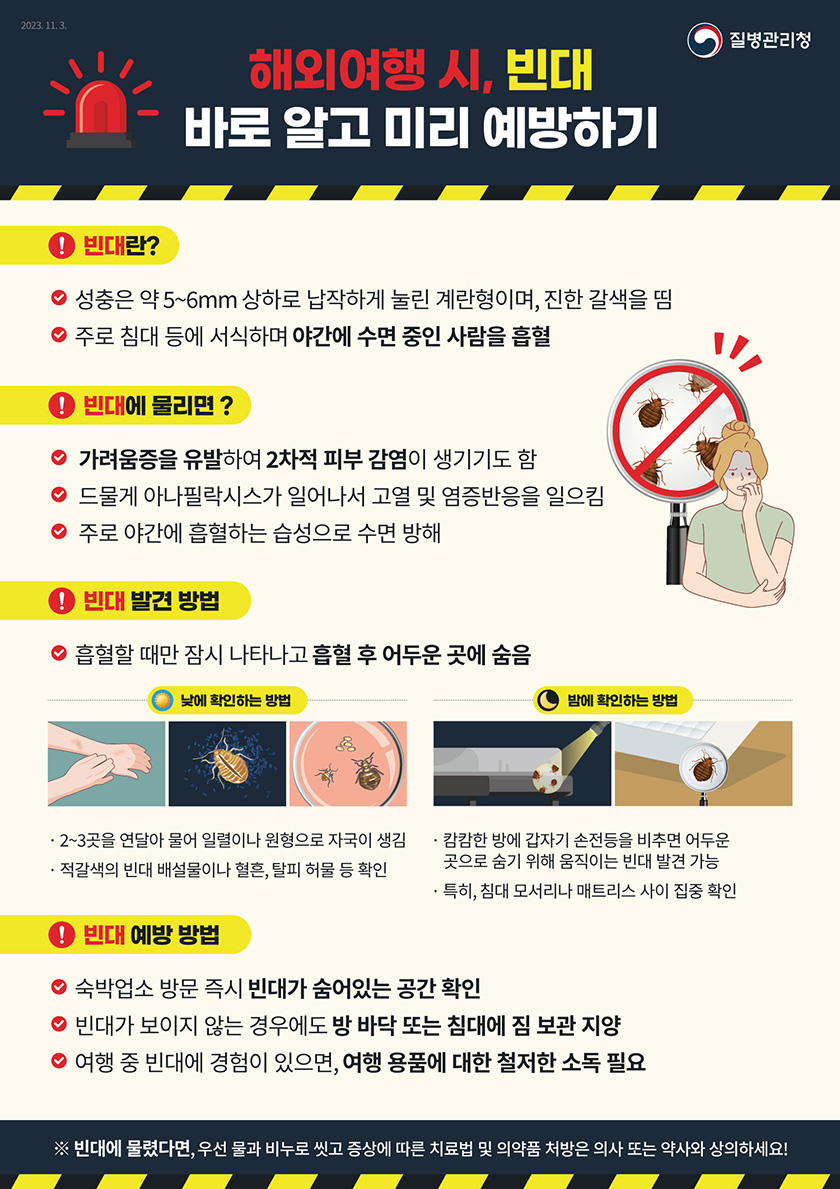 해외여행 시, 빈대 바로 알고 미리 예방하기 빈대란? 성충은 약 5~6mm 상하로 납작하게 눌린 계란형이며, 진한 갈색을 띰 주로 침대 등에 서식하며 야간에 수면 중인 사람을 흡혈 빈대에 물리면? 가려움증을 유발하여 2차적 피부 감염이 생기기도 함 드물게 아나필락시스가 일어나서 고열 및 염증반응을 일으킴 주로 야간에 흡혈하는 습성으로 수면 방해 빈대 발견 방법 흡혈할 때만 잠시 나타나고 흡혈 후 어두운 곳에 숨음 낮에 확인 하는 방법 2~3곳을 연달아 물어 일렬이나 원형으로 자국이 생김 적갈색의 빈대 배설물이나 혈흔, 탈피 허물 등 확인 밤에 확인하는 방법 캄캄한 방에 갑자기 손전등을 비추면 어두운 곳으로 숨기 위해 움직이는 빈대 발견 가능 특히, 침대 모서리나 매트리스 사이 집중 확인 빈대 예방 방법 숙박업소 방문 즉시 빈대가 숨어있는 공간 확인 빈대가 보이지 않는 경우에도 방 바닥 또는 침대에 짐 보관 지양 여행 중 빈대에 경험이 있으면, 여행 용품에 대한 철저한 소독 필요 ※ 빈대에 물렸다면, 우선 물과 비누로 씻고 증상에 따른 치료법 및 의약품 처방은 의사 또는 약사와 상의하세요!