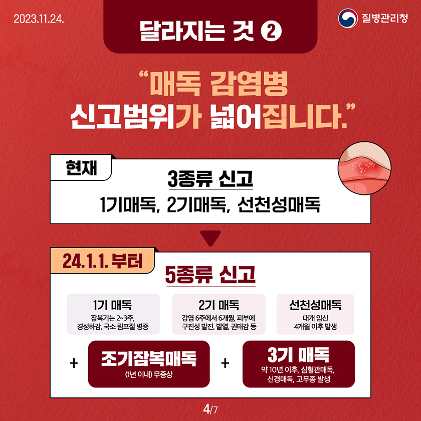 달라지는 것2 매독 감염병 신고범위가 넓어집니다 현재 3종류 신고 1기매독, 2기매독, 선천성매독 24.1.1.부터 5종류 신고 1기매독 잠복기는 2~3주, 경성하감, 국소림프절 병증 2기매독 감염 6주에서 6개월, 피부에 구진성 발진, 발열, 권태감 등 선천성 매독 대개 임신 4개월 이후 발생+조기잠복매독(1년이내) 무증상+3기 매독 약 10년이후, 심혈관매독, 신경매독, 고무종 발생