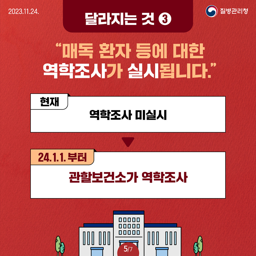 달라지는 것 3 매독 환자 등에 대한 역학조사가 실시됩니다 현재 역학조사 미실시>24.1.1.부터 관할보건소가 역학조사