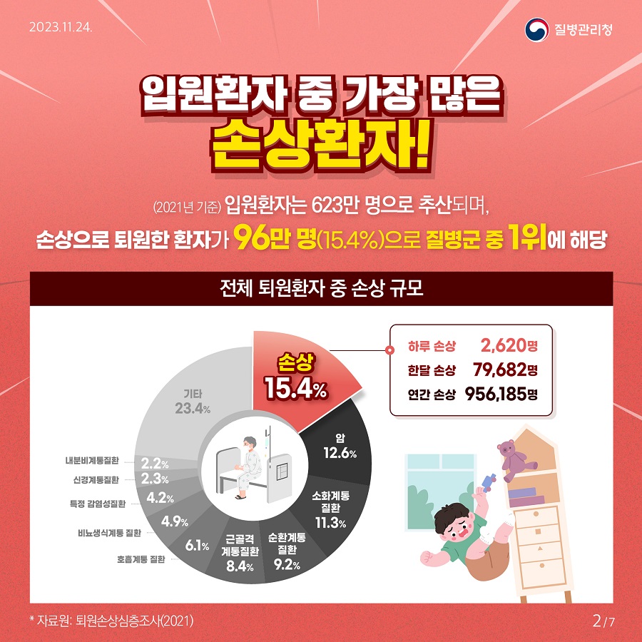 입원환자 중 가장 많은 손상환자! (2021년 기준) 입원환자는 623만 명으로 추산되며, 손상으로 퇴원한 환자가 96만 명(15.4%)으로 질병군 중 1위에 해당