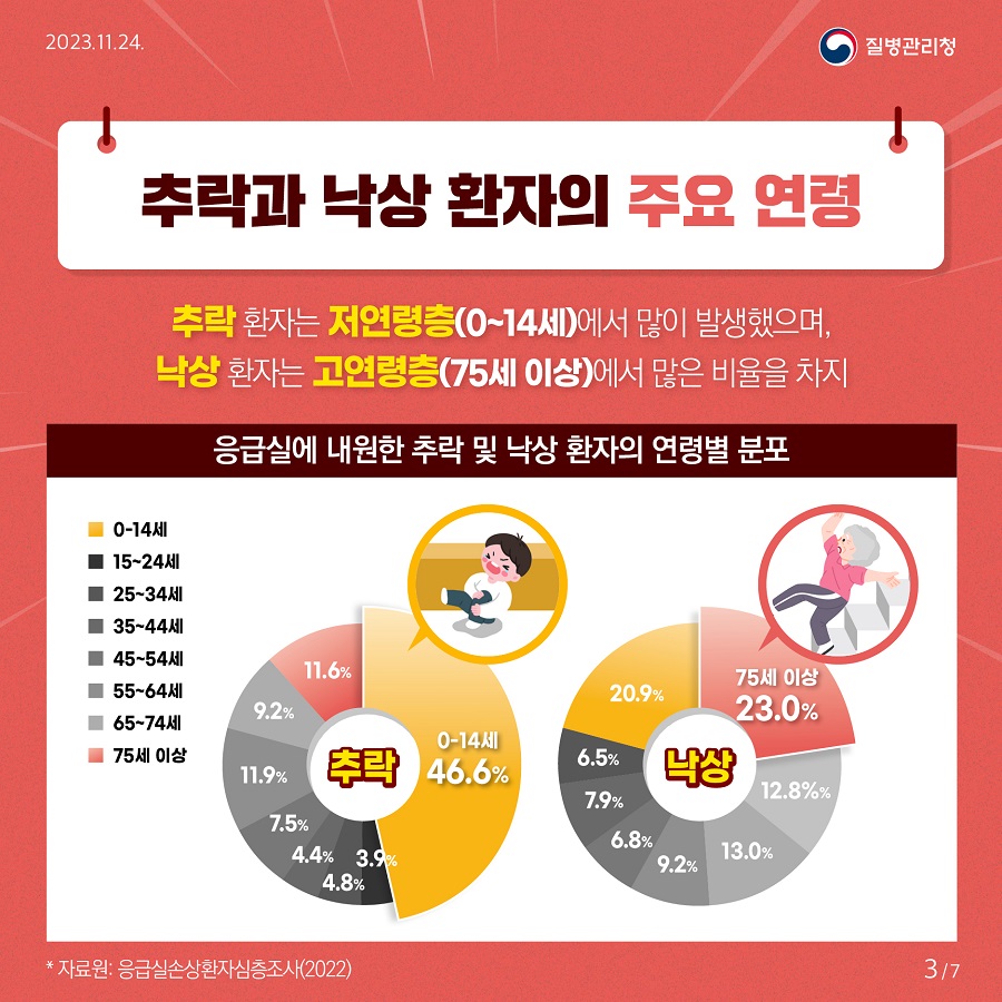 추락과 낙상 환자의 주요 연령 추락 환자는 저연령층(0~14세)에서 많이 발생했으며, 낙상 환자는 고연령층(75세 이상)에서 많은 비율을 차지