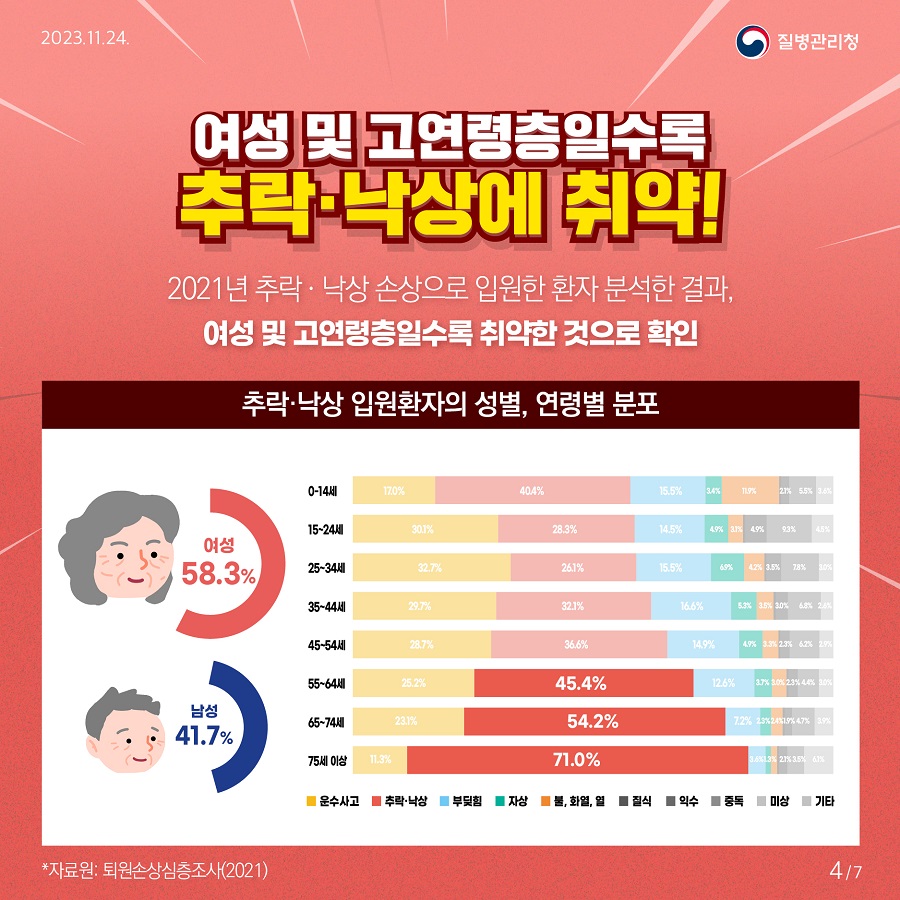 여성 및 고연령층일수록 추락·낙상에 취약! 2021년 추락·낙상 손상으로 입원한 환자 분석한 결과, 여성 및 고연령층일수록 취약한 것으로 확인