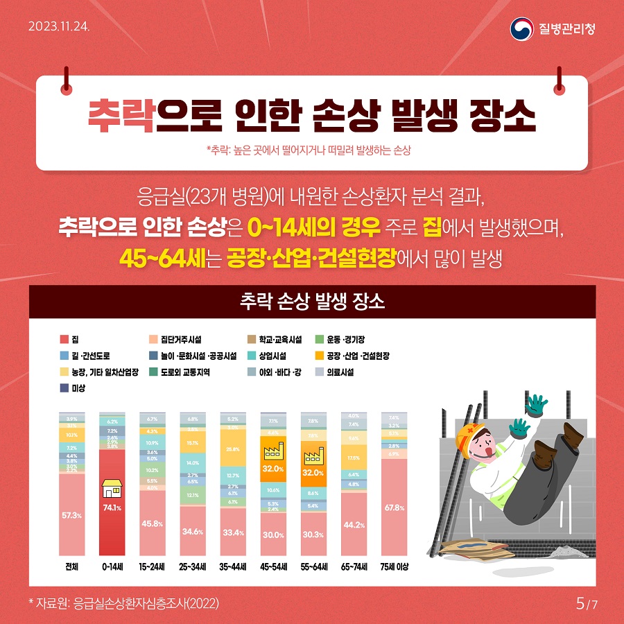 추락으로 인한 손상 발생 장소 응급실(23개 병원)에 내원한 손상환자 분석 결과, 추락으로 인한 손상은 0~14세의 경우 주로 집에서 발생했으며, 45~64세는 공장·산업·건설현장에서 많이 발생