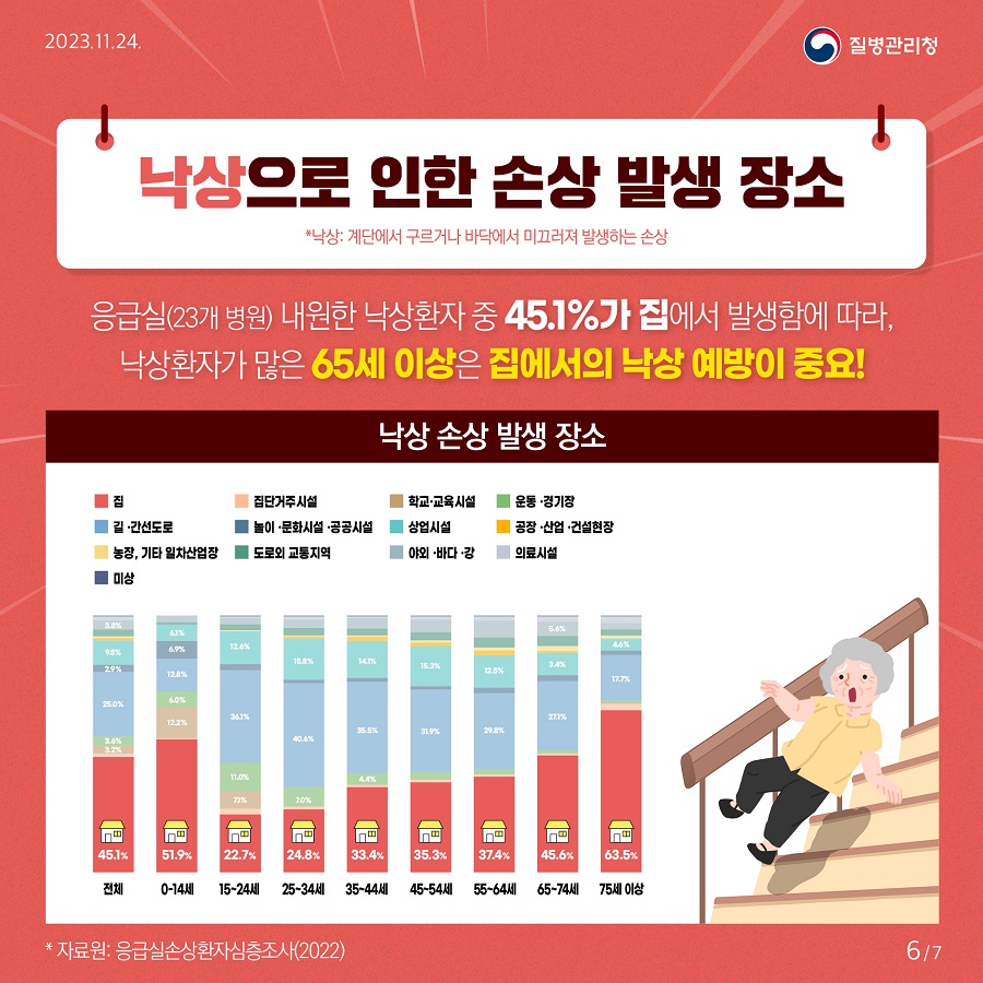 낙상으로 인한 손상 발생 장소 응급실(23개 병원) 내원한 낙상환자 중 45.1%가 집에서 발생함에 따라, 낙상환자가 많은 65세 이상은 집에서의 낙상 예방이 중요!