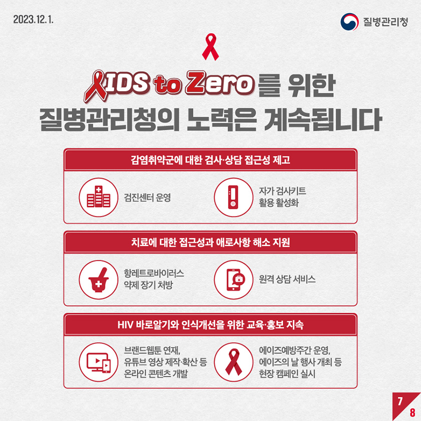 AIDS to Zero를 위한 질병관리청의 노력은 계속됩니다 감염취약군에 대한 검사 상담 접근성 제고 검진센터 운영 자가 검사키트 활용 활성화 치료에 대한 접근성과 애로사항 해소 지원 향레트로바이러스 약제 장기 처방 원격 상담 서비스 HIV 바로알기와 인식개선을 위한 교육 홍보 지속 브랜드웹툰 연재 유튜브 영상 제작 확산 등 온라인 콘텐츠 개발 에이즈예방주간 운영 에이즈의 날 행사 개최 등 현장 캠페인 실시