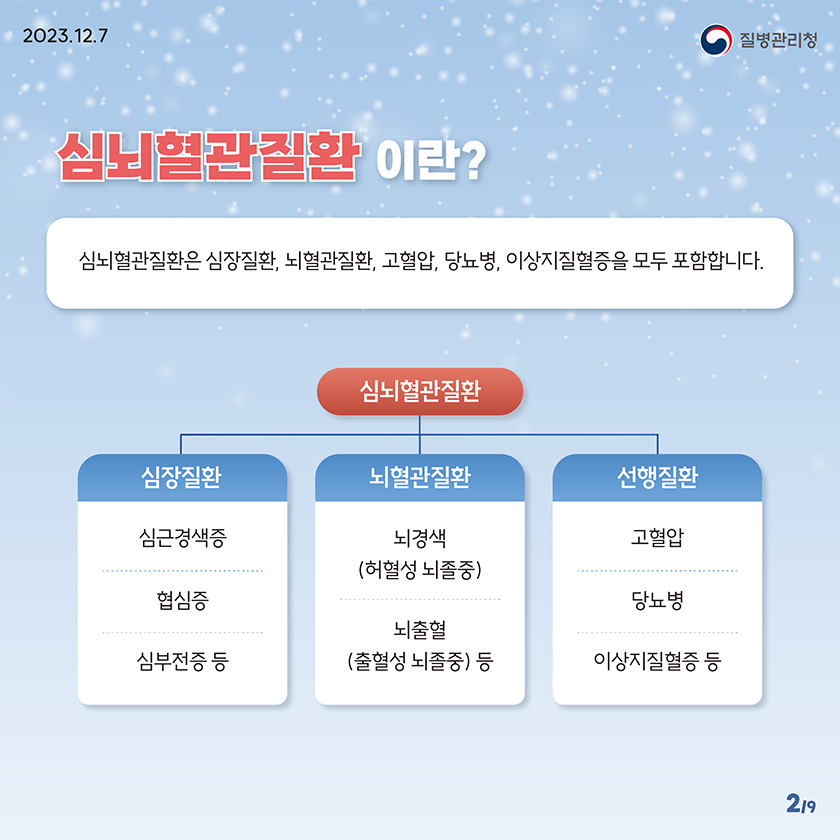 심뇌혈관질환이란? 심뇌혈관질환은 심장질환, 뇌혈관질환, 고혈압, 당뇨병, 이상지질혈증을 모두 포함합니다. 심뇌혈관질환 심장질환 심근경색증 협심증 심부전증 등 뇌혈관질환 뇌경색(허혈성 뇌졸중) 뇌출혈(출혈성 뇌졸중) 등 선행질환 고혈압 당뇨병 이상지질혈증 등