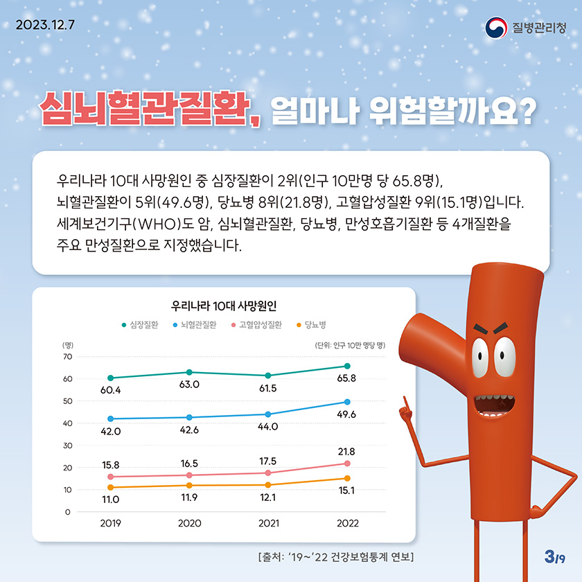 심뇌혈관질환, 얼마나 위험할까요? 우리나라 10대 사망원인 중 심장질환이 2위(인구 10만명 당 65.8명), 뇌혈관질환이 5위(49.6명), 당뇨병 8위(21.8명), 고혈압성질환 9위(15.1명)입니다. 세계보건기구(who)도 암, 심뇌혈관질환, 당뇨병, 만성호흡기질환 등 4개질환을 주요 만성질환으로 지정했습니다.)