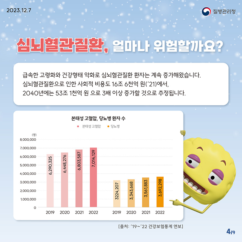 심뇌혈관질환, 얼마나 위험할까요? 급속한 고령화와 건강형태 악화로 심뇌혈관질환 환자는 계속 증가해왔습니다. 심뇌혈관질환으로 인한 사회적 비용도 16조 6천억원('21)에서 2040년에는 53조 1천억 원으로 3배이상 증가할 것으로 추정됩니다.