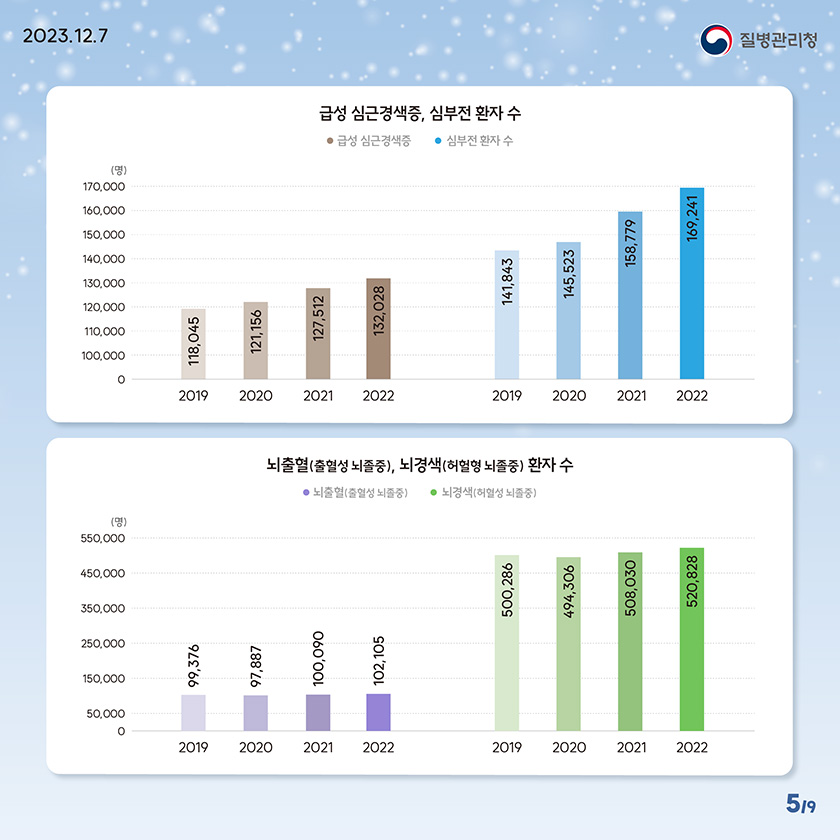 급성 심근경색증, 심부전 환자수 뇌출혈(출혈성 뇌졸중), 뇌경색(허혈성 뇌졸중) 환자수