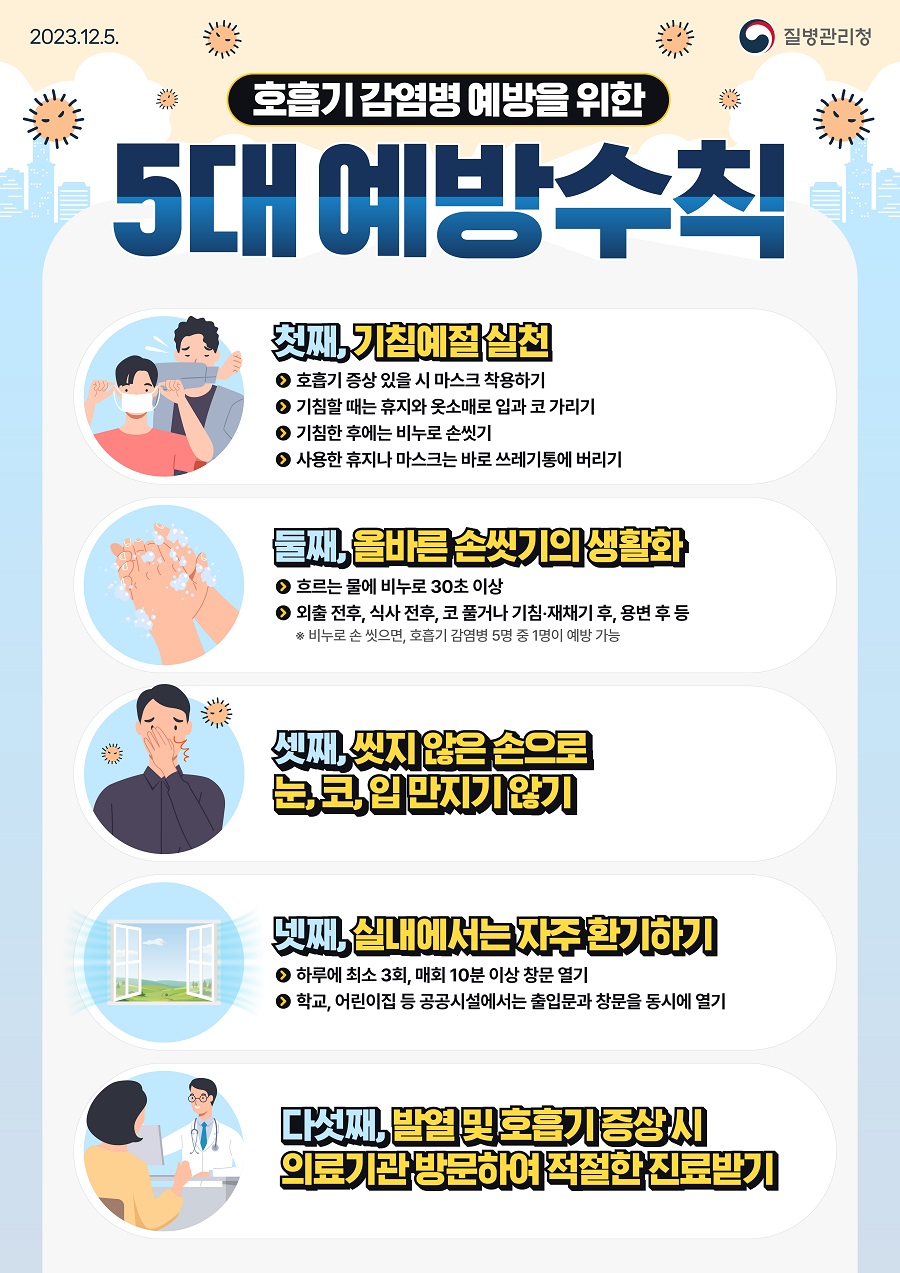 호흡기 감염병 예방을 위한 5대 예방수칙 첫째, 기침예절실천 ? 호흡기 증상 있을 시 마스크 착용하기 ? 기침할 때는 휴지와 옷소매로 입과 코 가리기 ? 기침한 후에는 비누로 손씻기 ? 사용한 휴지나 마스크는 바로 쓰레기통에 버리기 둘째, 올바른손씻기의생활화 ? 흐르는 물에 비누로 30초 이상 ? 외출 전후, 식사 전후, 코 풀거나 기침?재채기 후, 용변 후 등 ※ 비누로 손 씻으면, 호흡기 감염병 5명 중 1명이 예방 가능 셋째, 씻지 않은 손으로 눈코입만지기인기 넷째, 실내에서는 자주 환기하기 ? 하루에 최소 3회, 매회 10분 이상 창문 열기 ? 학교, 어린이집 등 공공시설에서는 출입문과 창문을 동시에 열기 다섯째, 발열 및 호흡기 증상 시 의료기관 방문하여 적절한 진료받기