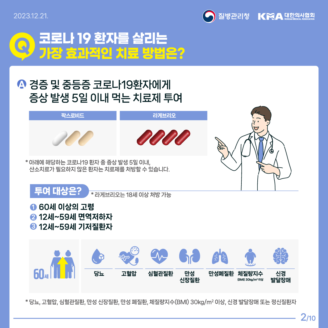 Q. 코로나 19 환자를 살리는 가장 효과적인 치료 방법은? A. 경증 및 중등증 코로나19환자에게 증상 발생 5일 이내 먹는 치료제 투여 *아래에 해당하는 코로나19 환자 중 증상 발생 5일 이내, 산소치료가 필요하지 않은 환자는 치료제를 처방할 수 있습니다. 투여 대상은? (*라게브리오는 18세 이상 처방 가능) 1. 60세 이상의 고령 2. 12세~59세 면역저하자 3. 12세~59세 기저질환자 *당뇨, 고혈압, 심혈관질환, 만성 신장질환, 만성 폐질환, 체질량지수(BMI) 30kg/m2 이상, 신경 발달장애 또는 정신질환자