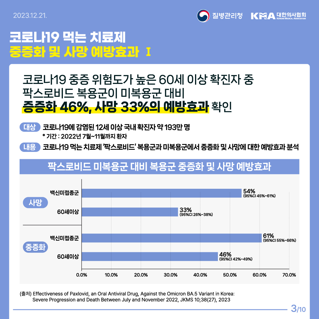 코로나19 먹는 치료제 중증화 및 사망 예방효과 1 코로나19 중증 위험도가 높은 60세 이상 확진자 중 팍스로비드 복용군이 미복용군 대비 중증화 46%, 사망 33%의 예방효과 확인 대상: 코로나19에 감염된 12세 이상 국내 확진자 약193만명 *기간 2022년 7월~11월까지 환자 내용: 코로나19 먹는 치료제 '팍스로비드' 복용군과 미복용군에서 중증화 및 사망에 대한 예방효과 분석