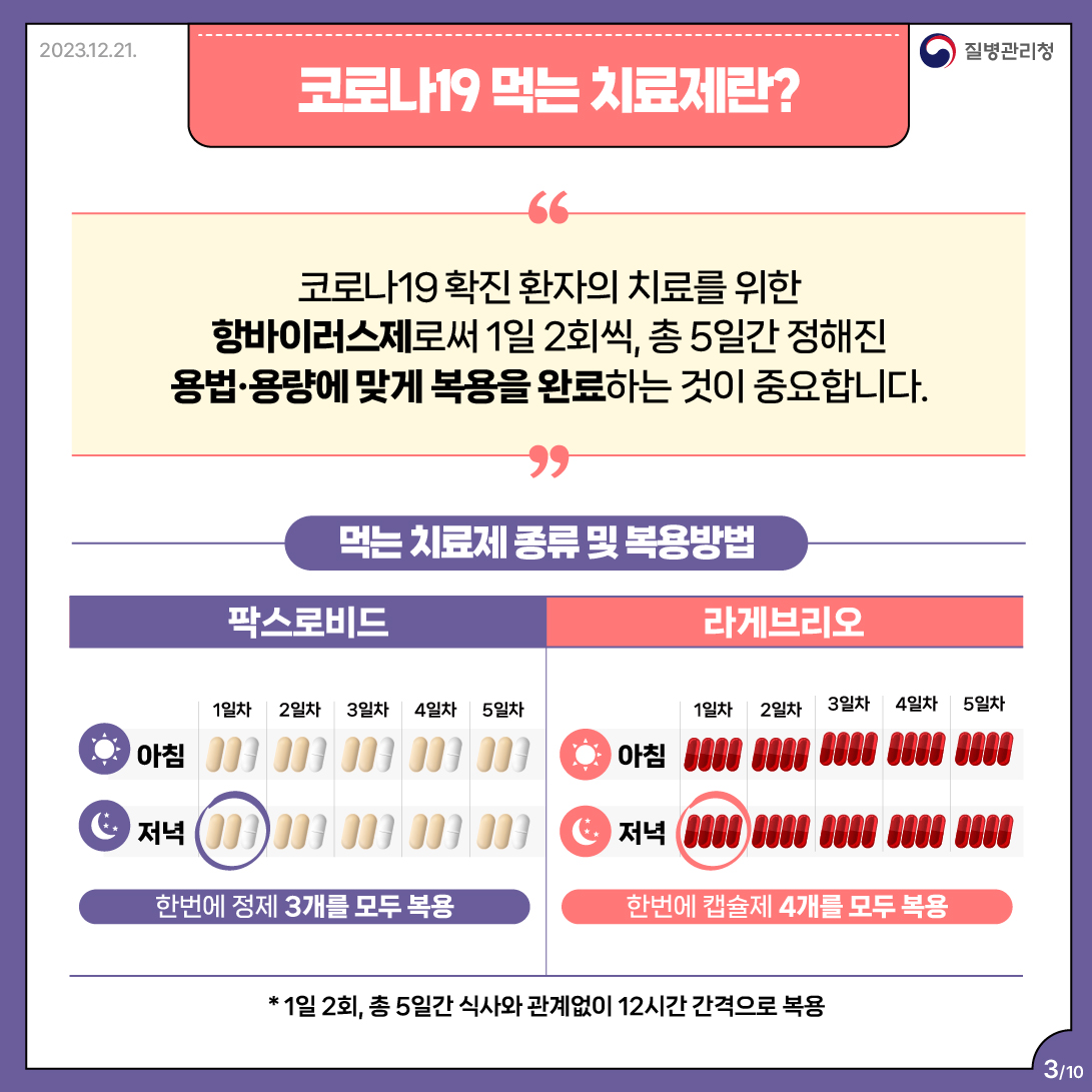 코로나19 먹는 치료제란? 코로나19 확진 환자의 치료를 위한 항바이러스제로써 1일 2회씩, 총 5일간 정해진 용법·용량에 맞게 복용을 완료하는 것이 중요합니다.  먹는 치료제 종류 및 복용방법 팍스로비드: 한번에 정제 3개를 모두 복용 라게브리오: 한번에 캡슐제 4개를 모두 복용 1일 2회, 총 5일간 식사와 관계없이 12시간 간격으로 복용