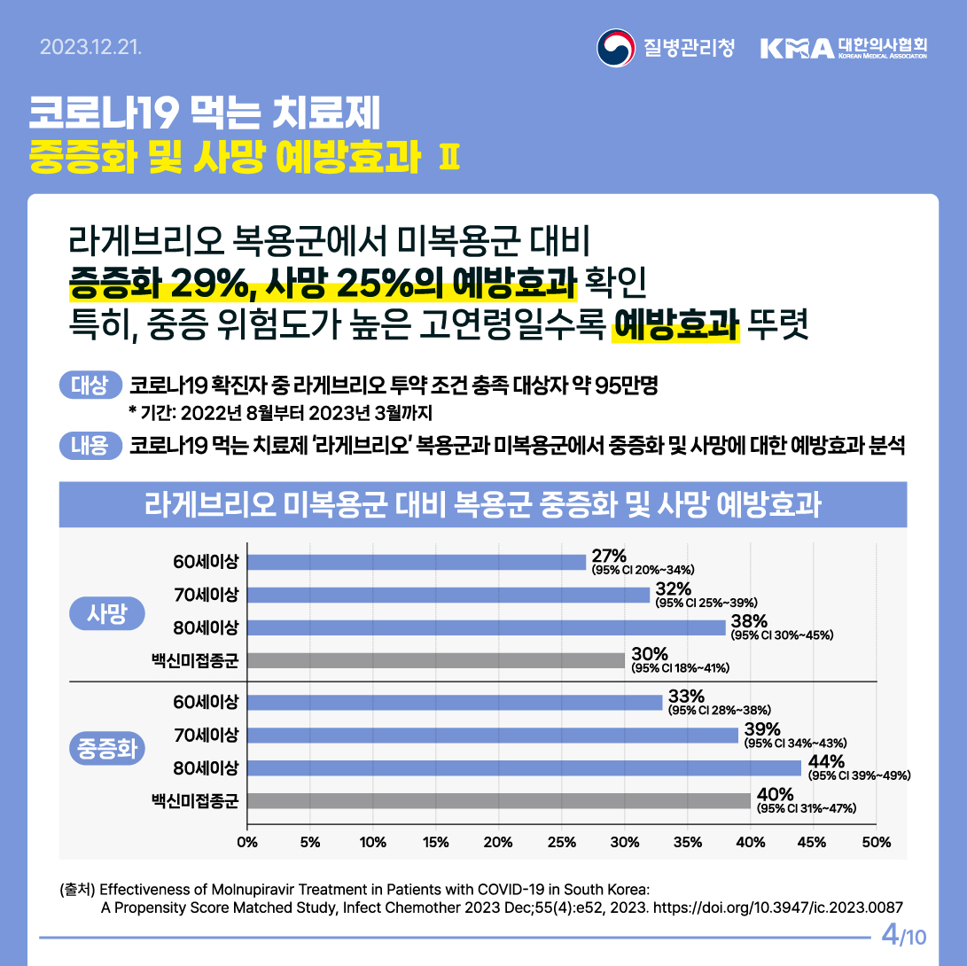 코로나19 먹는 치료제 중증화 및 사망 예방효과 2 라게브리오 복용군에서 미복용군 대비 중증화 29%, 사망 25%의 예방효과 확인 특히, 중증 위험도가 높은 고연령일수록 예방효과 뚜렷 대상: 코로나19 확진자 중 라게브리오 투약 조건 충족 대상자 약 95만명 *기간: 2022년 8월부터 2023년 3월까지 내용: 코로나19 먹는 치료제 '라게브리오 복용군과 미복용군에서 중증화 및 사망에 대한 예방효과분석