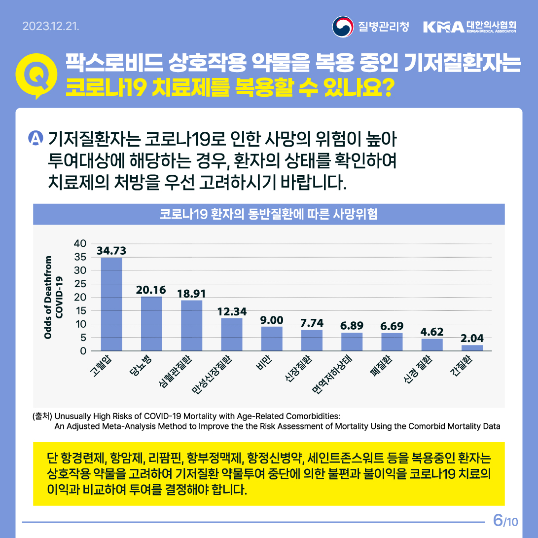 Q. 팍스로비드 상호작용 약물을 복용 중인 기저질환자는 코로나19 치료제를 복용할 수 있나요? A. 기저질환자는 코로나19로 인한 사망의 위험이 높아 투여대상에 해당하는 경우, 환자의 상태를 확인하여 치료제의 처방을 우선 고려하시기 바랍니다. 단 항경련제, 항암제, 리팜핀, 항부정맥제, 항정신병약, 세인트존스워트 등을 복용중인 환자는 상호작용 약물을 고려하여 기저질환 약물투여 중단에 의한 불편과 불이익을 코로나19 치료의 이익과 비교하여 투여를 결정해야 합니다. 