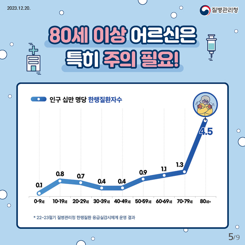 80세 이상 어르신은 특히 주의 필요 연령별 인구 십만 명당 한랭질환자수 그래프 80세 이상 인구십만명당 한랭질환자수 4.5명 *22~23절기 질병관리청 한랭질환 응급실감시체계 운영 결과