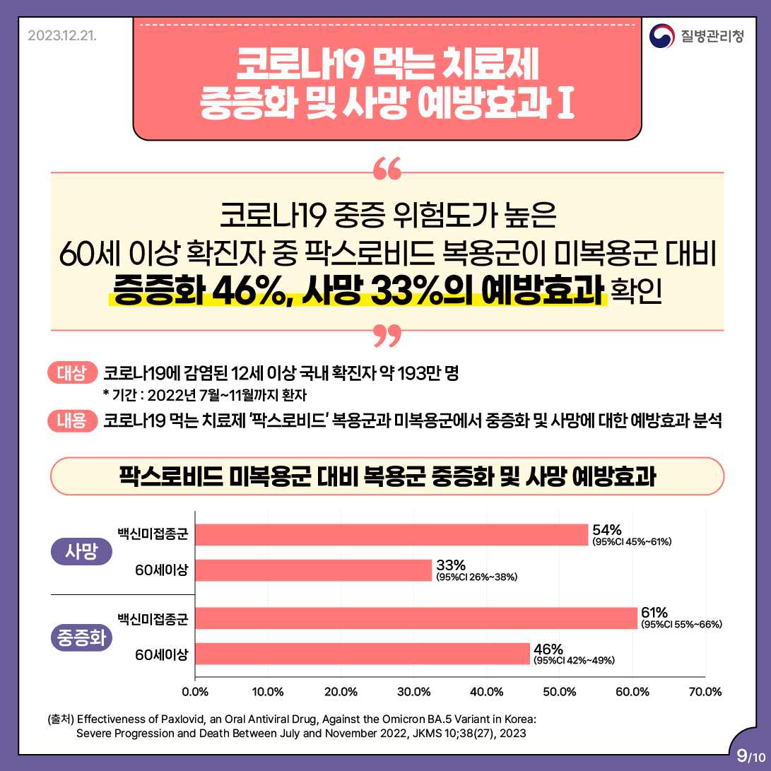 코로나19 먹는 치료제 중증화 및 사망 예방효과 I 코로나19 중증 위험도가 높은 60세 이상 확진자 중 팍스로비드 복용군이 미복용군 대비 중증화 46%, 사망 33%의 예방효과 확인 대상: 코로나19에 감염된 12세 이상 국내 확진자 약 193만명 *기간 : 2022년 7월~11월까지 환자 내용: 코로나19 먹는 치료제 '팍스로비드' 복용군과 미복용군에서 중증화 및 사망에 대한 예방효과 분석