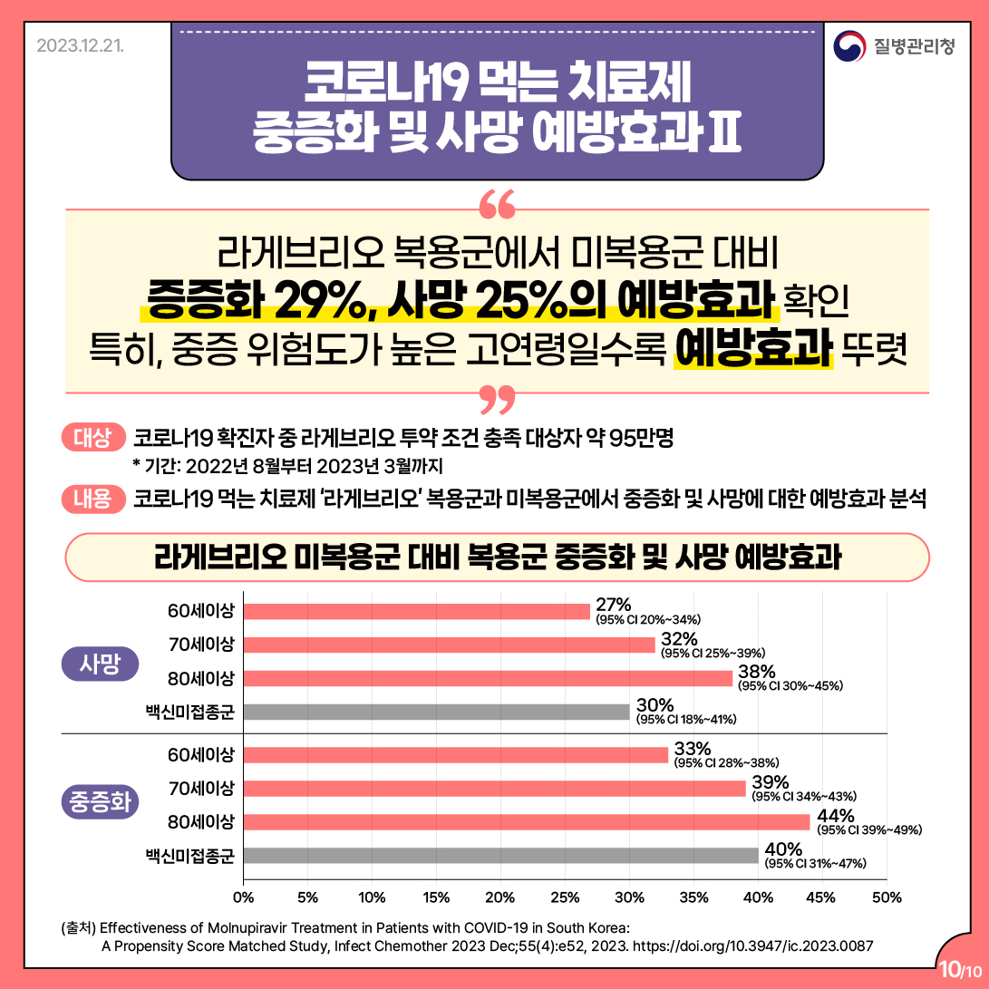 코로나19 먹는 치료제 중증화 및 사망 예방효과 II 라게브리오 복용군에서 미복용군 대비 증증화 29%, 사망 25%의 예방효과 확인 특히, 중증 위험도가 높은 고연령일수록 예방효과 뚜렷 대상: 코로나19 확진자 중 라게브리오 투약 조건 충족 대상자 약 95만명 *기간: 2022년 8월부터 2023년 3월까지 내용: 코로나19 먹는 치료제 '라게브리오' 복용군과 미복용군에서 중증화 및 사망에 대한 예방효과 분석