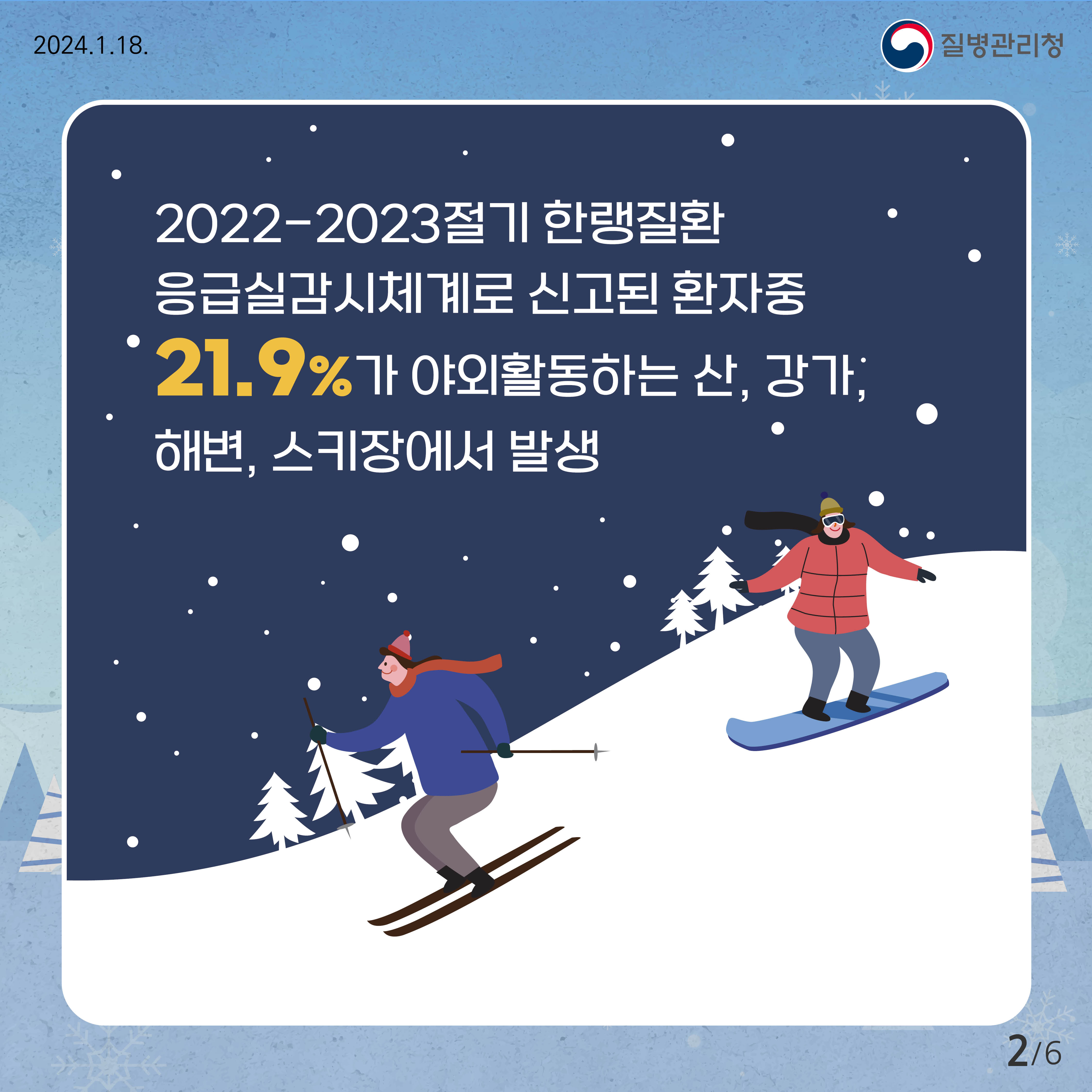 2022-2023절기 한랭질환 응급실감시체계로 신고된 환자중 21.9%가 야외활동을 하는 산, 강가, 해변, 스키장에서 발생