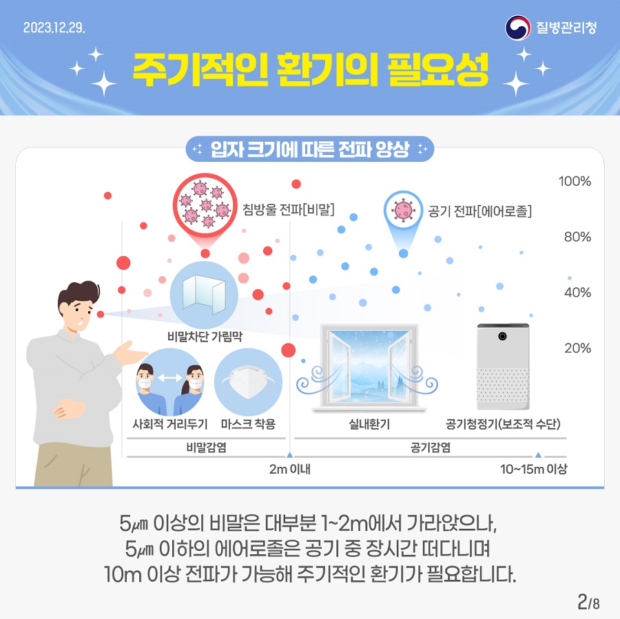 주기적인 환기의 필요성 입자 크기에 따른 전파 양상 비말은 대부분 1~2m에서 가라앉으나, 에어로졸은 공기 중 장시간 떠다니며 10m 이상 전파가 가능해 주기적인 환기가 필요합니다.