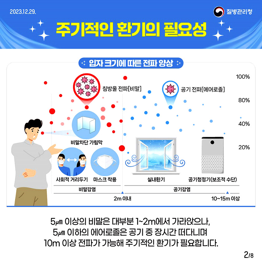 주기적인 환기의 필요성 입자 크기에 따른 전파 양상 비말은 대부분 1~2m에서 가라앉으나, 에어로졸은 공기 중 장시간 떠다니며 10m 이상 전파가 가능해 주기적인 환기가 필요합니다.