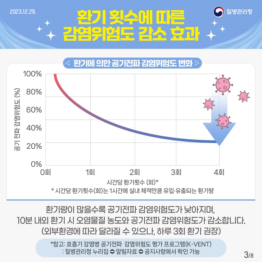 환기 횟수에 따른 감염위험도 감소 효과 환기량이 많을수록 공기전파 감염위험도가 낮아지며, 10분 내외 환기 시 오염물질 농도와 공기전파 감염위험도가 감소합니다. (외부환경에 따라 달라질 수 있으나 하루 3회 환기 권장)