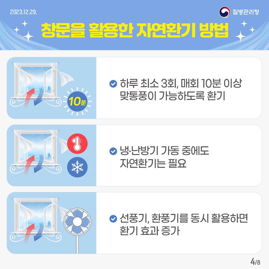 창문을 활용한 자연환기 방법 하루 최소 3회, 매회 10분 이상 맞통풍이 가능하도록 환기 냉난방기 가동 중에도 자연환기는 필요 선풍기, 환푸기를 동시 활용하면 환기 효과 증가