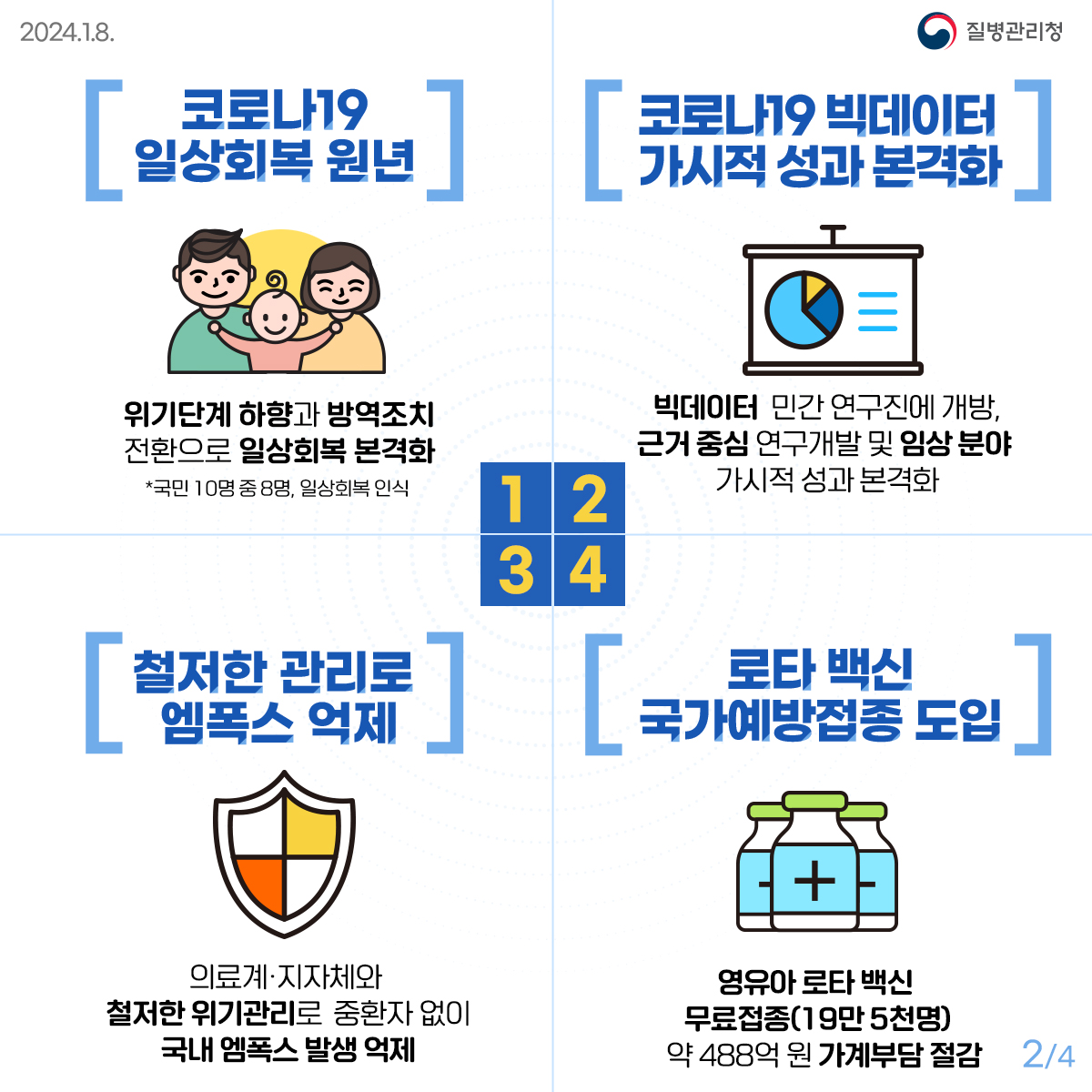 코로나19 일상회복 원년: 위기단계 하향과 방역조치 전환으로 일상회복 본격화 * 국민 10명 중 8명, 일상회복 인식 코로나19 빅데이터 가시적 성과 : 빅데이터 민간 연구진에 개방,근거 중심 연구개발 및 임상 분야 가시적 성과 본격화 철저한 관리로 엠폭스 억제 : 의료계지자체와 철저한 위기관리로 중환자 없이 국내 엠폭스 발생 억제 로타 백신 국가무료접종 도입: 영유아 로타 백신 무료접종(19만 5천명)약 488억 원 가계부담 절감