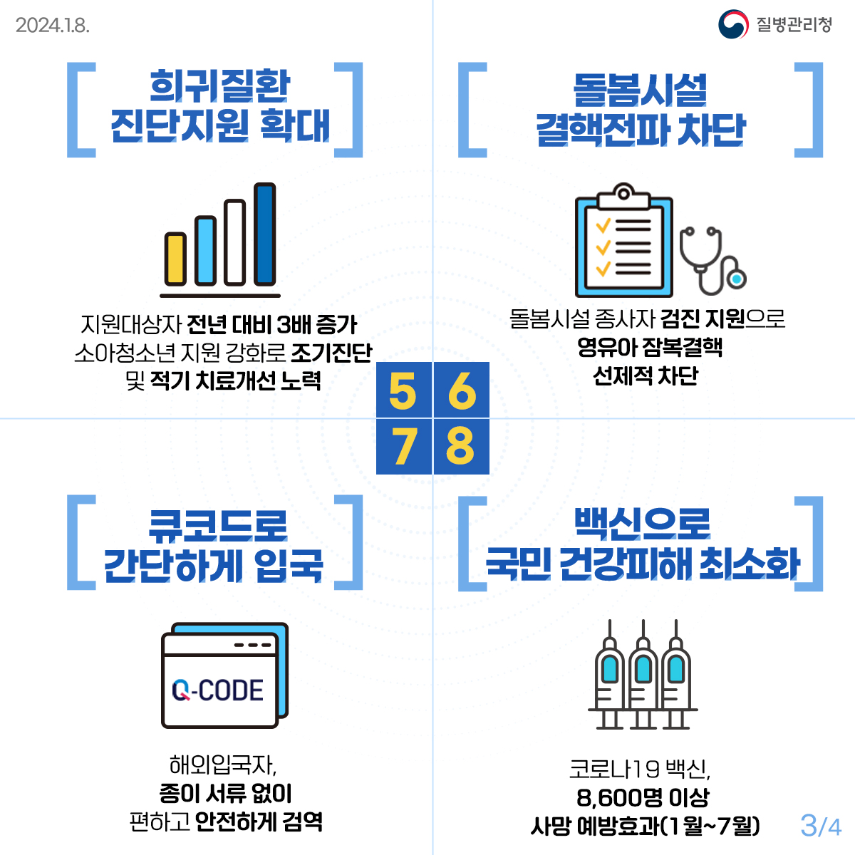 희귀질환 진단지원 확대: 지원대상자 전년 대비 3배 증가 소아청소년 지원 강화로 조기진단 및 적기 치료개선 노력 돌봄시설 결핵전파 차단: 돌봄시설 종사자 검진 지원으로 영유아 잠복결핵 선제적 차단 큐코드로 간단하게 입국: 해외입국자, 종이 서류 없이 편하고 안전하게 검역 백신으로 국민 건강피해 최소화: 코로나19 백신, 8,600명 이상 사망 예방효과(1월~7월)